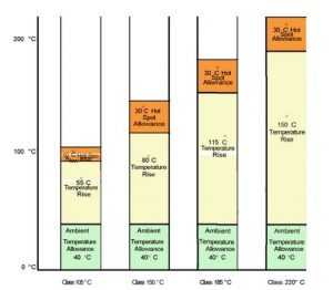 Graph showing maximum temperature limits with regards to insulation ratings